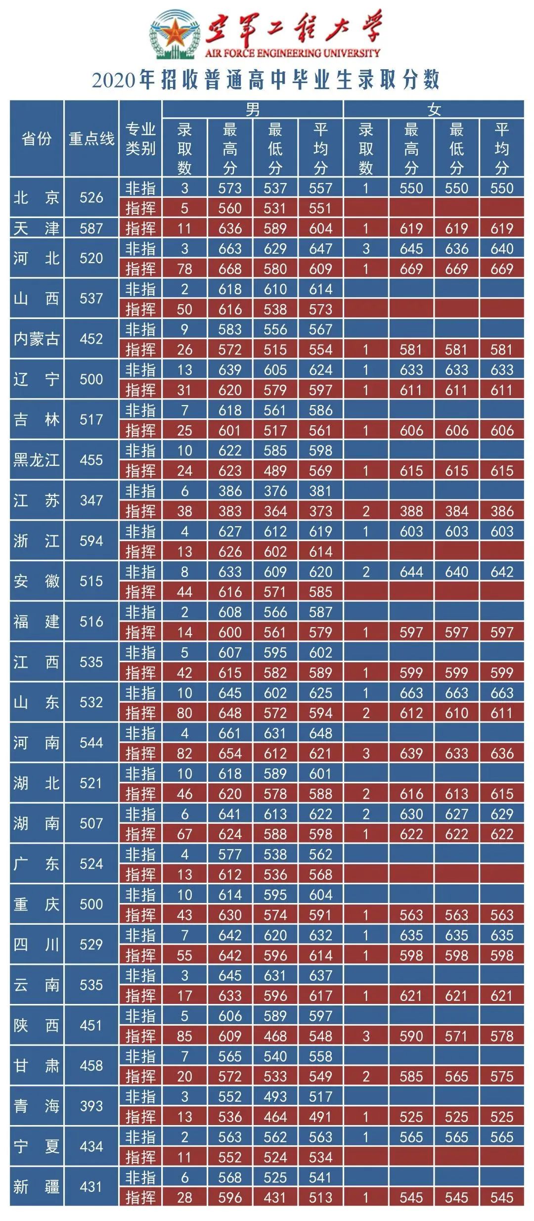 军队院校近3年在各省录取分数线！