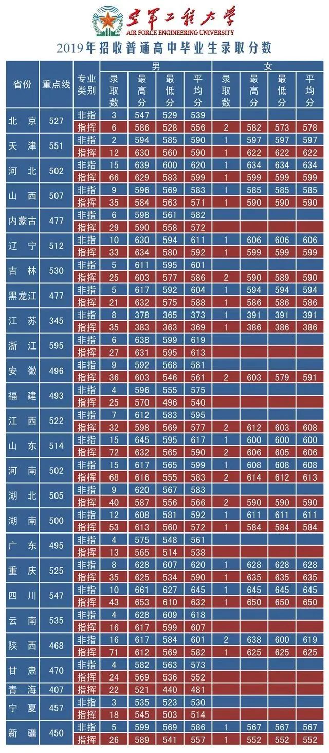 军队院校近3年在各省录取分数线！