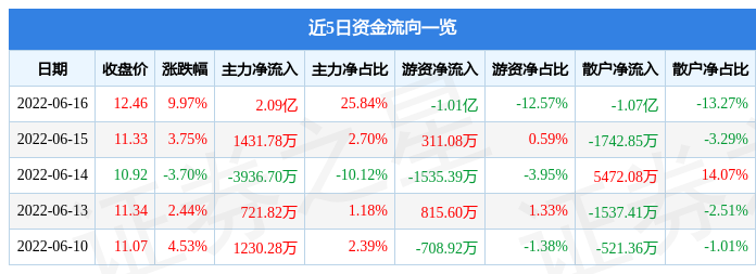 6月16日京山轻机涨停分析：异质结电池HJT，光伏，人工智能概念热股