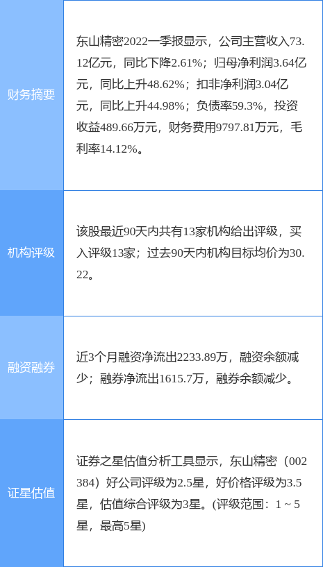 东山精密涨9.46%，东方证券一个月前给出“买入”评级，目标价25.90元