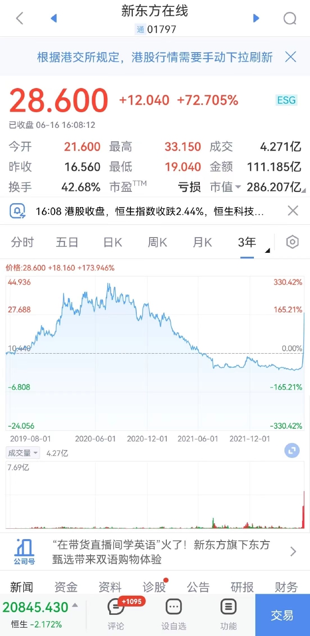 新东方在线收涨超72%，蔚来涨超4%