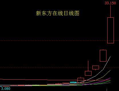 “东方甄选”直播间粉丝量突破1000万 新东方在线股价自6月低点翻超9倍