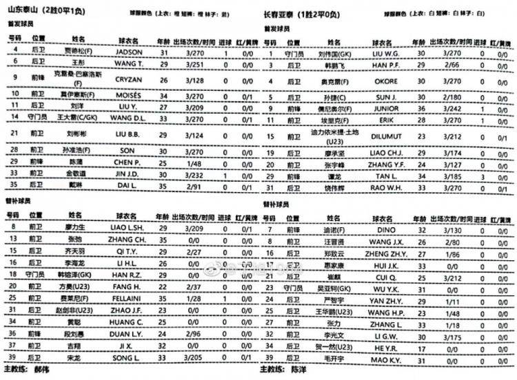 中超风云2亚太用什么阵型(山东泰山vs长春亚泰首发出炉：克雷桑、戴琳首发，费莱尼替补)