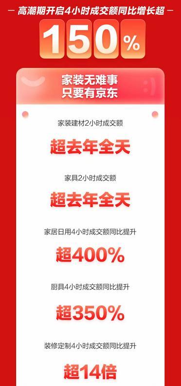 京东新百货618高潮4小时 居家全渠道成交额同比增长18倍