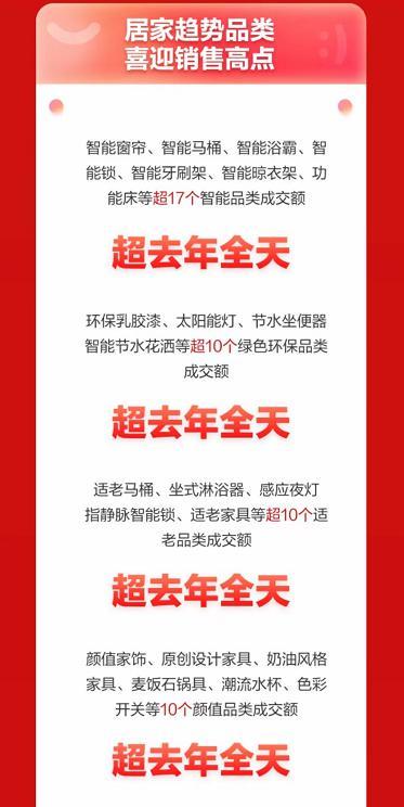 京东新百货618高潮4小时 居家全渠道成交额同比增长18倍