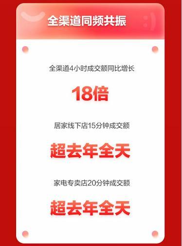 京东新百货618高潮4小时 居家全渠道成交额同比增长18倍