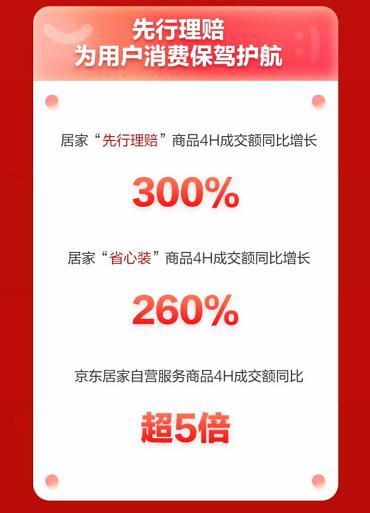 京东新百货618高潮4小时 居家全渠道成交额同比增长18倍