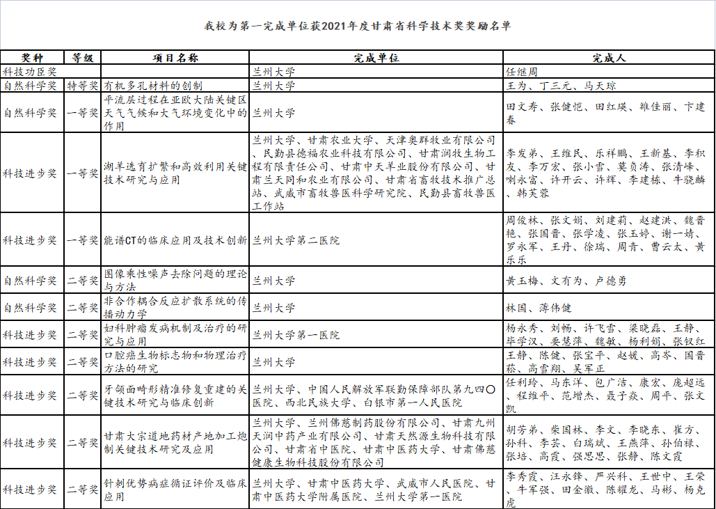2021年度甘肃省科技功臣奖和自然科学特等奖花落兰州大学
