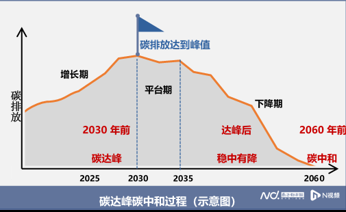 2022全国低碳日|碳达峰碳中和知识科普