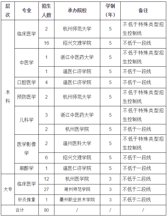 诸暨招80人！毕业就是事业编！