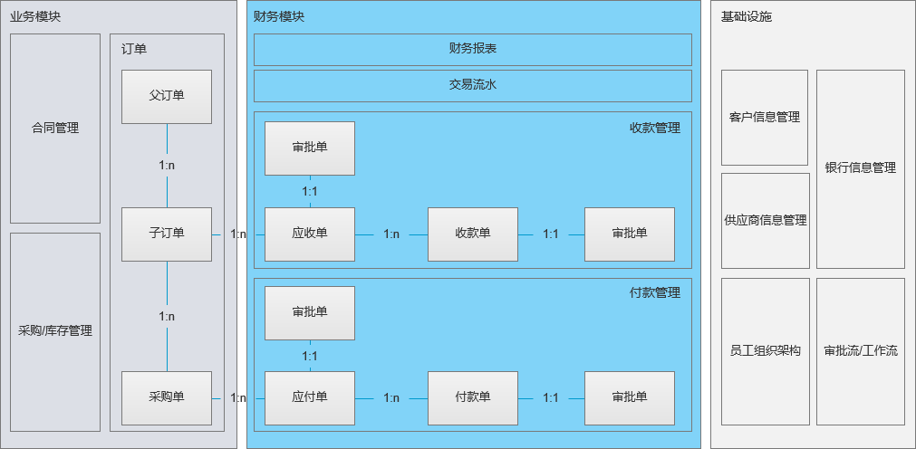 产研需要懂的那么一些财务知识