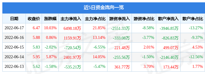 6月17日韶能股份涨停分析：新能源汽车，充电桩，水电概念热股