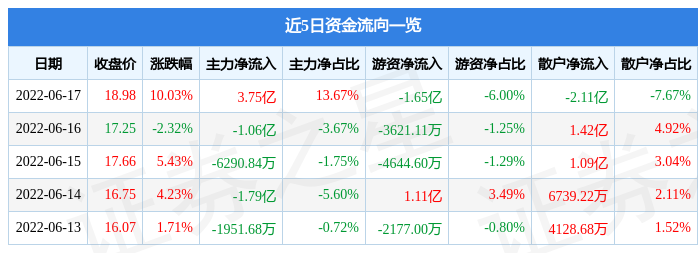 6月17日中通客车涨停分析：新能源汽车，汽车整车，新能源整车概念热股