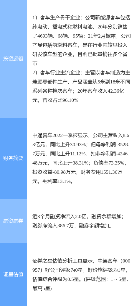 6月17日中通客车涨停分析：新能源汽车，汽车整车，新能源整车概念热股