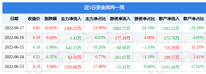 6月17日松芝股份涨停分析：宁德时代概念股，新能源车零部件，新能源汽车概念热股