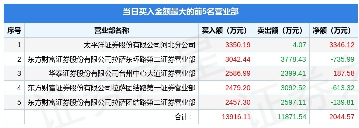 6月17日中通客车（000957）龙虎榜数据