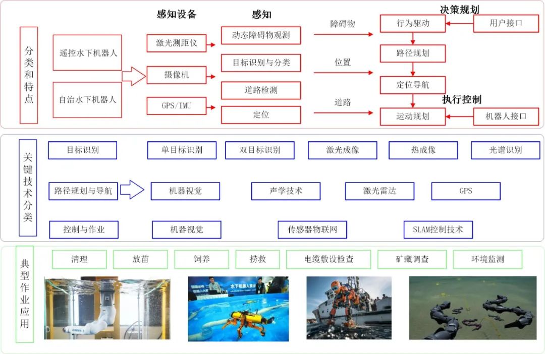 水产养殖水下机器人应用研究现状