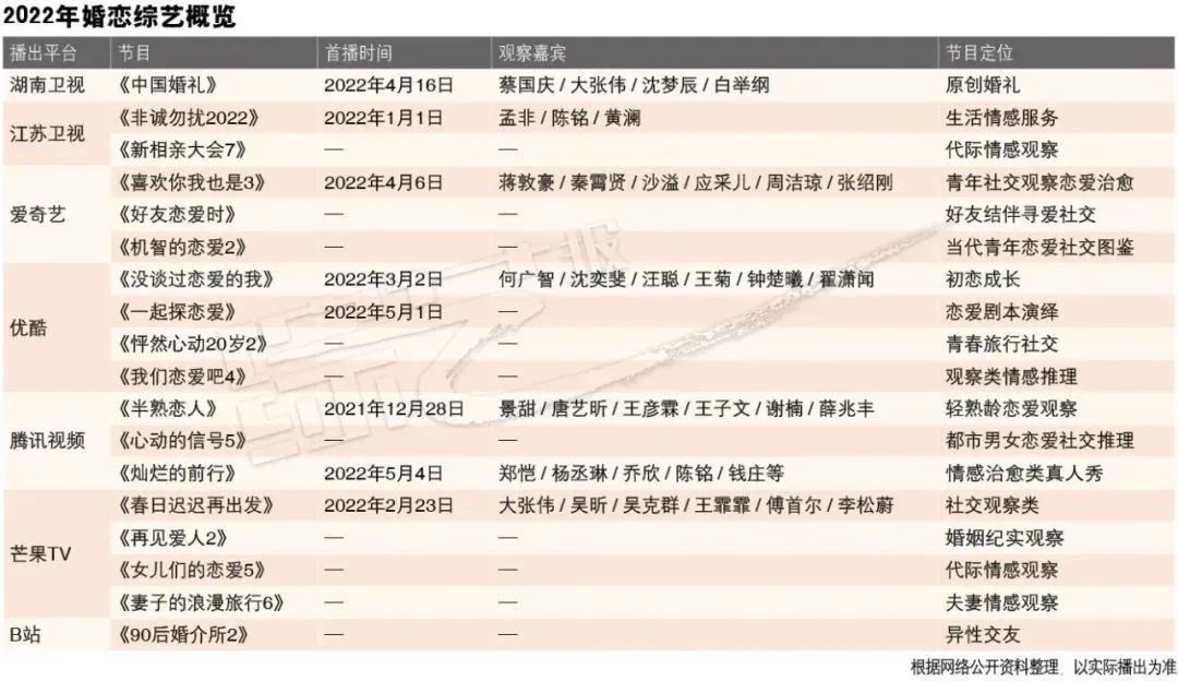 恋爱难成真，这届年轻人都在综艺里找爱情了