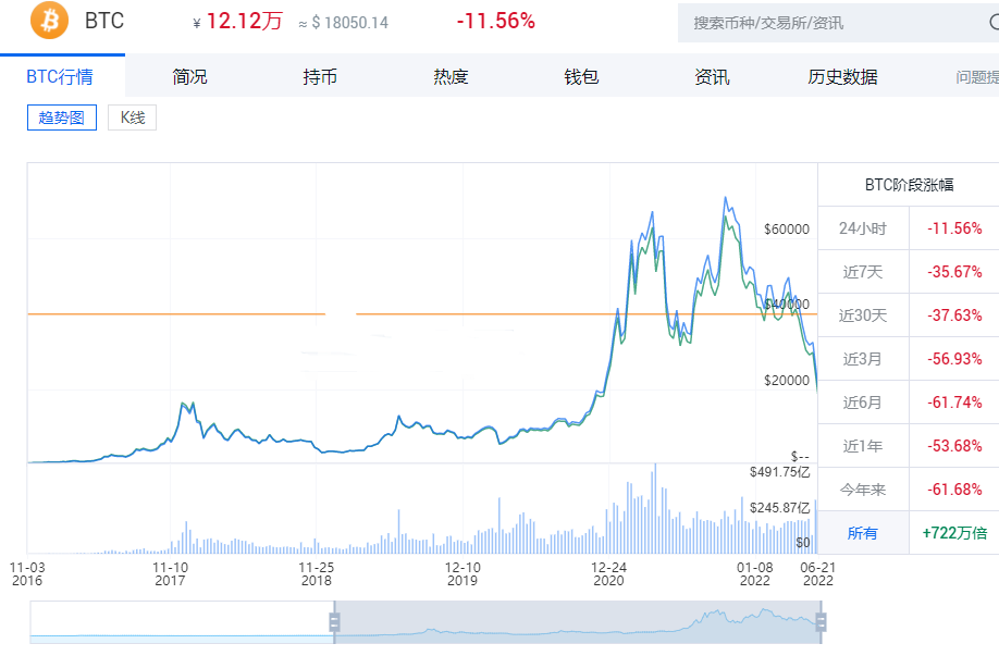 比特币再次下破18000美元 虚拟货币全线大跌