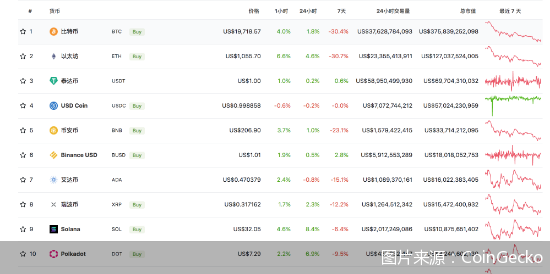 比特币跌破1.8万美元，币圈迎至暗时刻，总市值已缩水七成