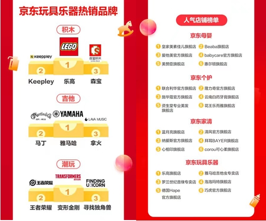 京东超市618巅峰28小时：STEAM玩具成消费趋势，成交额同比增长300%