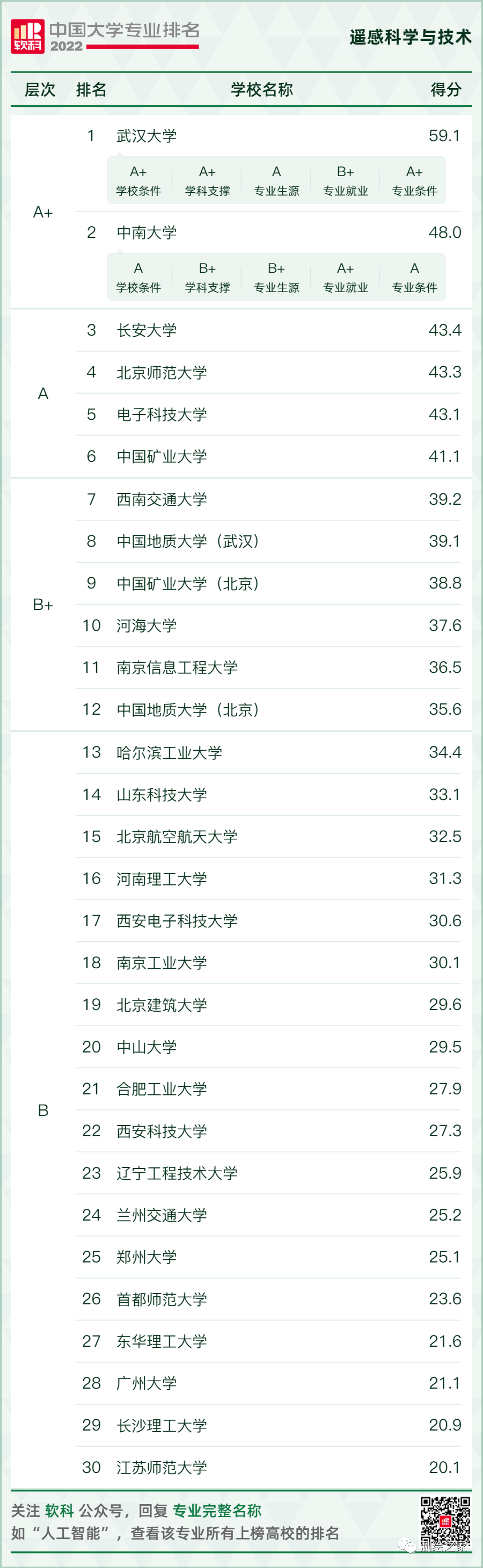 武汉大学均排名第一！2022 中国大学测绘类A+专业排名发布