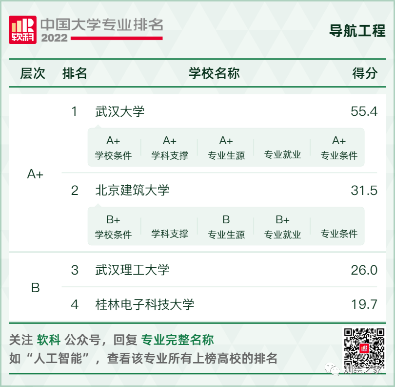 武汉大学均排名第一！2022 中国大学测绘类A+专业排名发布