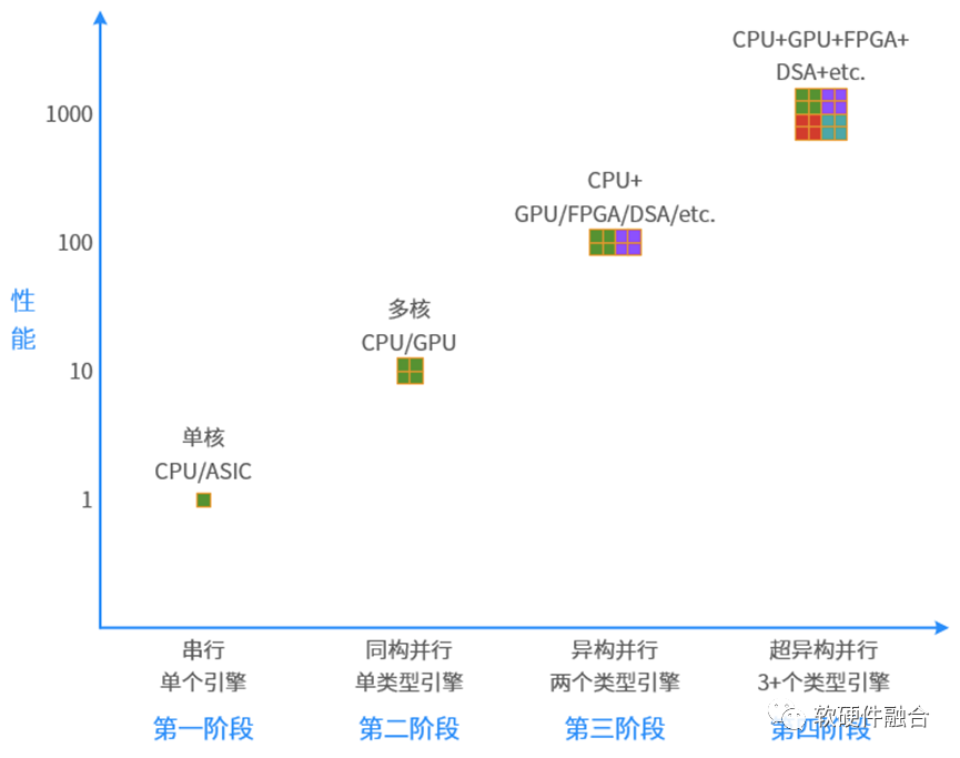 大算力芯片，向左（定制）还是向右（通用）？