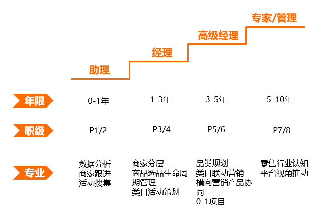 商家运营职业成长——4个阶段、3个层次和2条路线