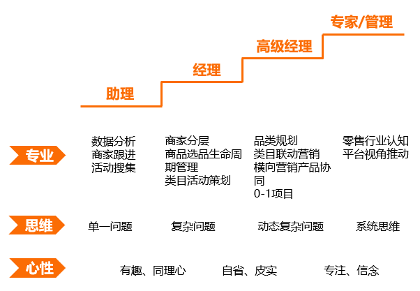 商家运营职业成长——4个阶段、3个层次和2条路线