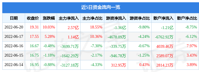 6月20日科达制造涨停分析：宁德时代概念股，新能源汽车，锂电池概念热股