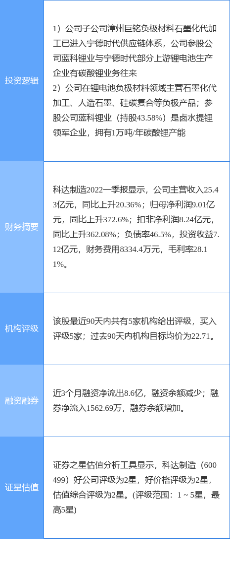 6月20日科达制造涨停分析：宁德时代概念股，新能源汽车，锂电池概念热股