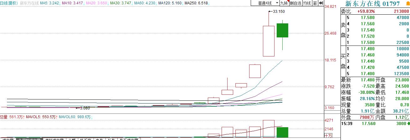新东方在线跌幅扩大至30%“东方甄选”被曝正尝试自建供应链