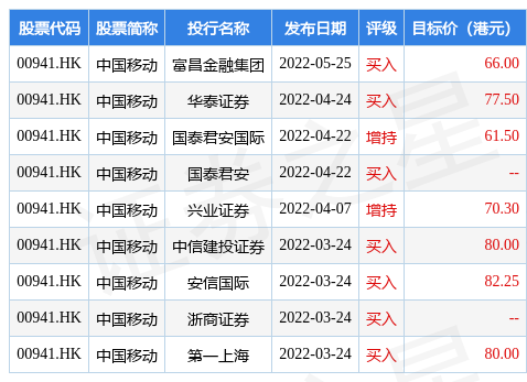 中国移动(00941.HK)5月移动业务客户净增20.2万户 有线宽带业务客户净增229.7万户