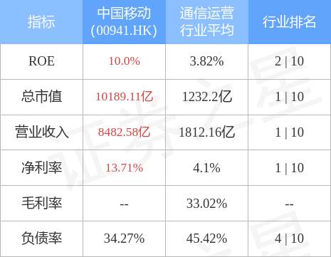 中国移动(00941.HK)5月移动业务客户净增20.2万户 有线宽带业务客户净增229.7万户