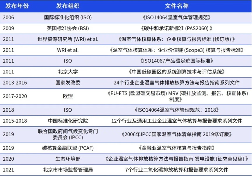 零碳园区：产业园区碳认证，如何打通国际国内行业标准