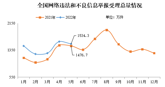 2022年5月全国受理网络违法和不良信息举报1534.3万件