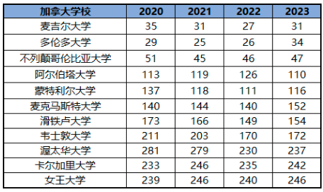 戴尔豪斯大学世界排名（2023年QS世界排行榜解析）