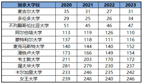 渥太华大学qs(2023年QS世界排行榜解析：加拿大大学排行榜，加拿大大学保持稳定攀升)