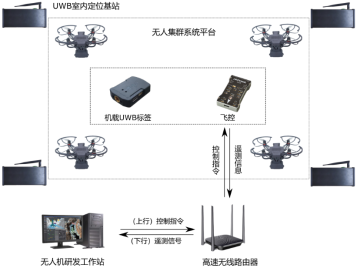 行业前沿｜探究群体智能—一种基于UWB定位技术的无人机集群协同