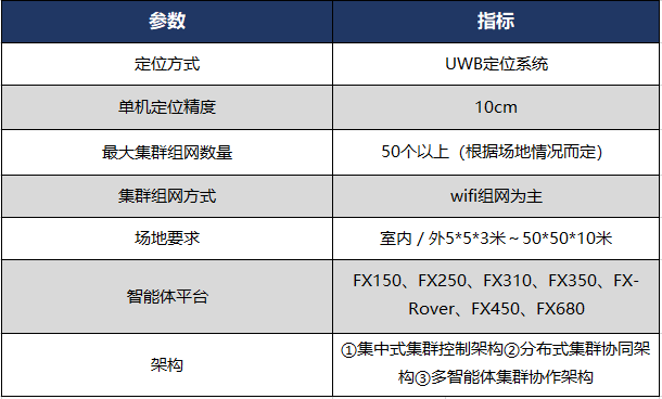 行业前沿｜探究群体智能—一种基于UWB定位技术的无人机集群协同