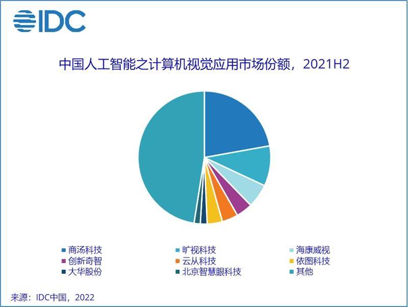 IDC：2021年人工智能软件及应用市场规模达330亿元