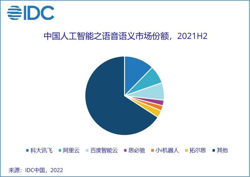 IDC：2021年人工智能软件及应用市场规模达330亿元