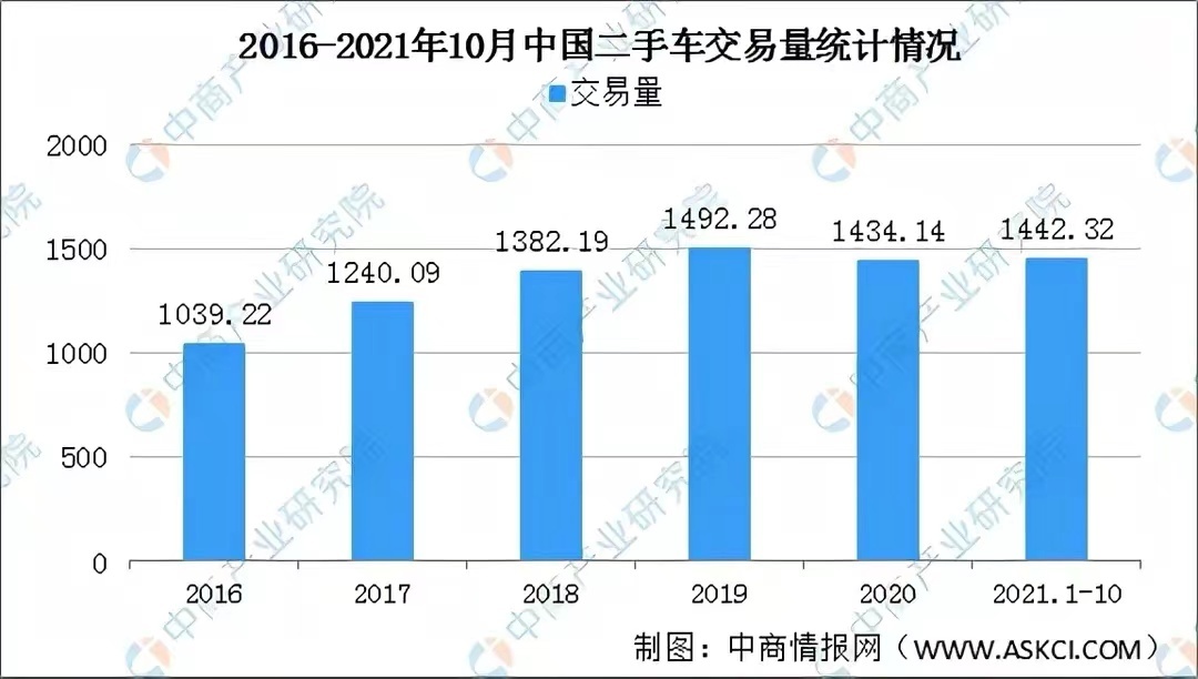 利润降至10%以下，二手车商生意惨淡考虑转行短视频卖车