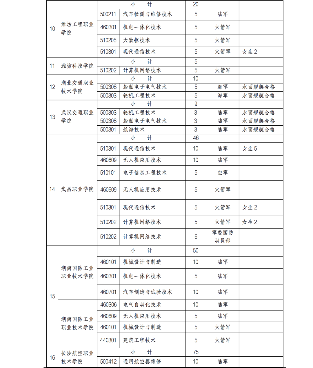 2022年甘肃省招收定向培养军士的公告