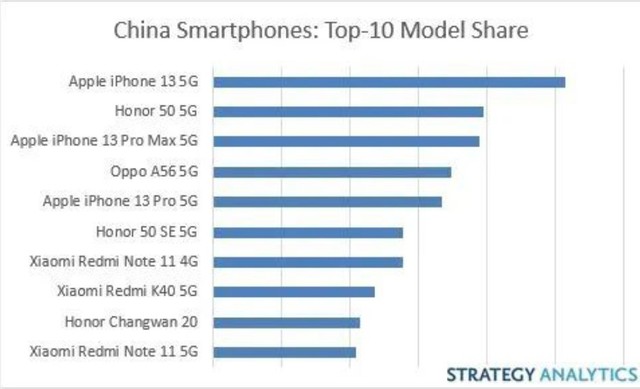 TOP1意料之中 2022年十大国内市场畅销手机盘点