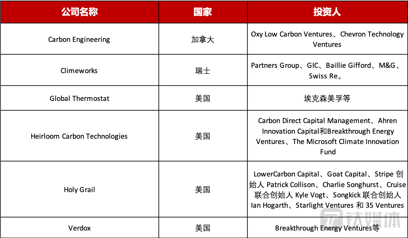 让马斯克和比尔·盖茨同时看中的“碳捕捉”，到底是什么？｜双碳科普