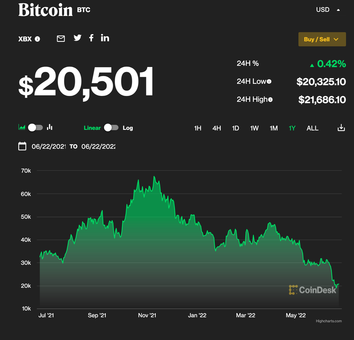 比特幣暴跌70%後美國首只做空ETF問世加密貨幣寒冬尚未結束？