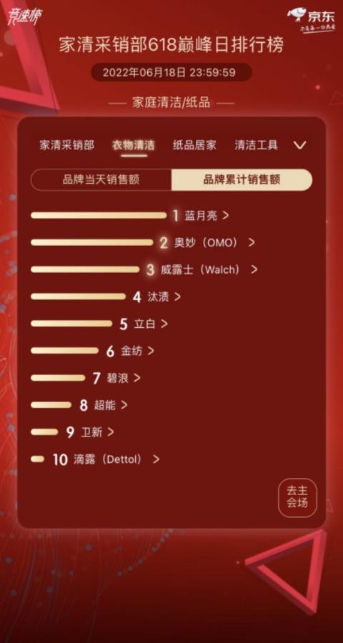 蓝月亮618蝉联多榜单第一 产品+渠道双线助推业绩增长