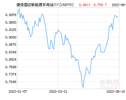 建信国证新能源车电池ETF净值下跌1.24% 请保持关注
